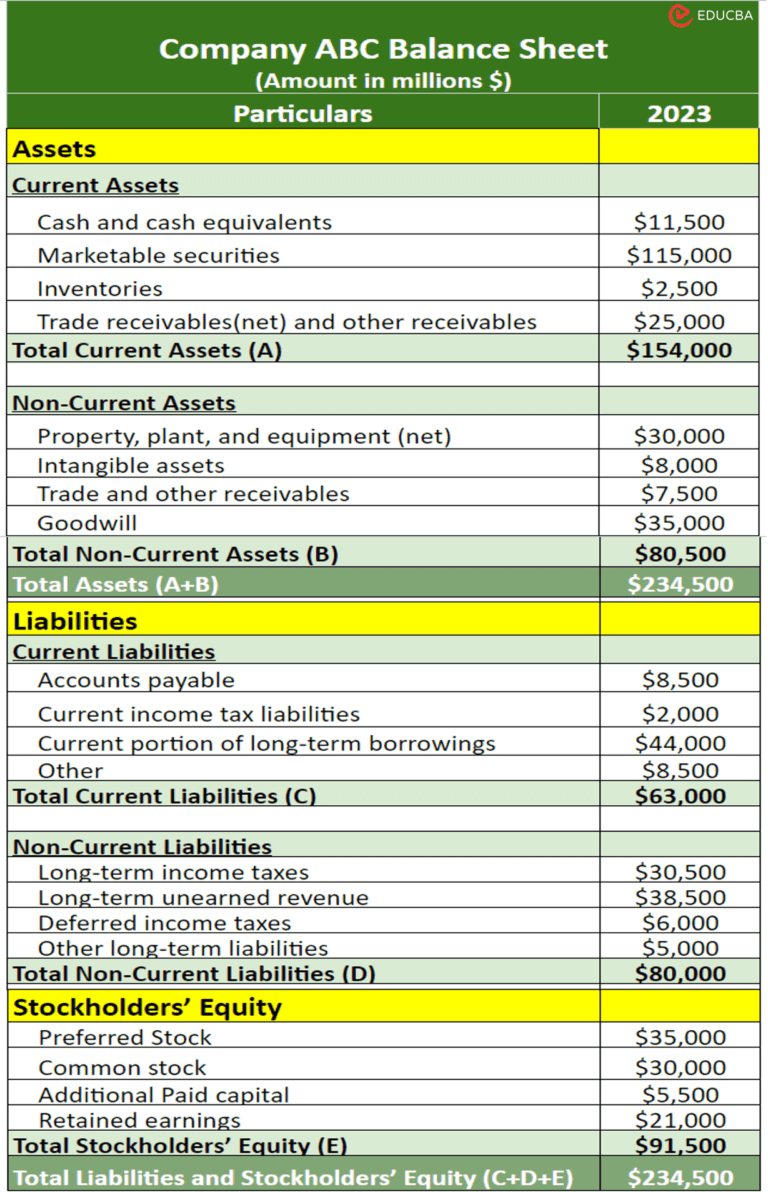 Balance Sheet - Format & Examples | How to Construct & Read it?