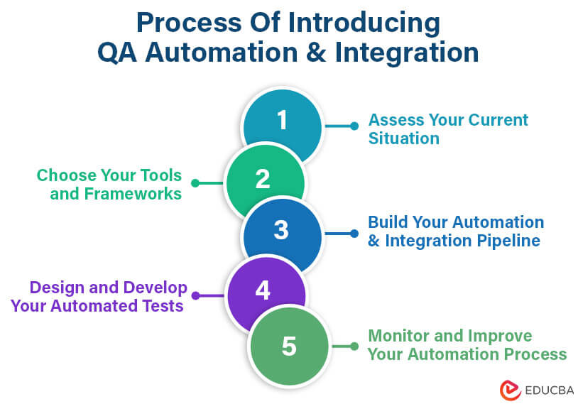 Quality Assurance Automation