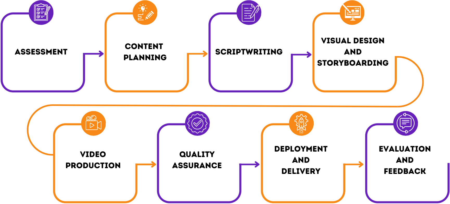 EDUCBA – Process on Content Development