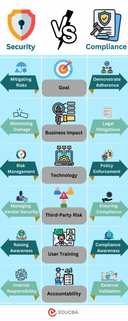 What Is The Difference Between Security Vs Compliance