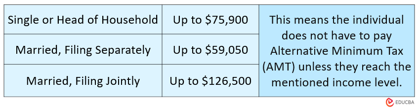 AMT exemptions