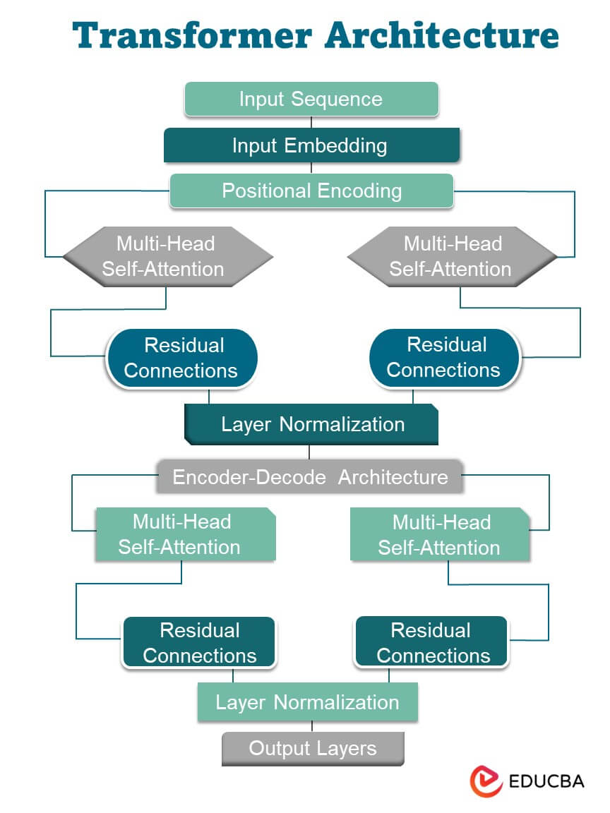 Transformer Architecture