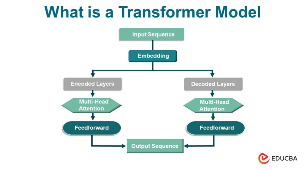 Transformer Model