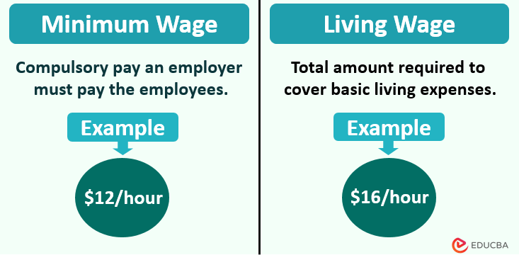 Living Wage Vs Minimum Wage