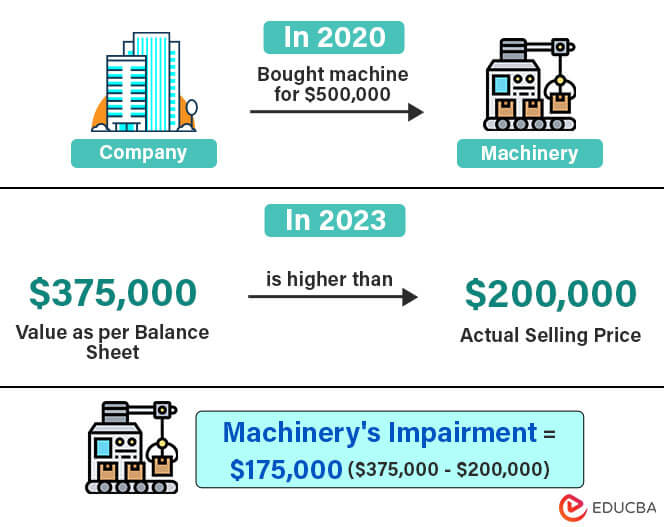 Impairment Meaning | Impairment Loss Formula, Journal Entry, Example