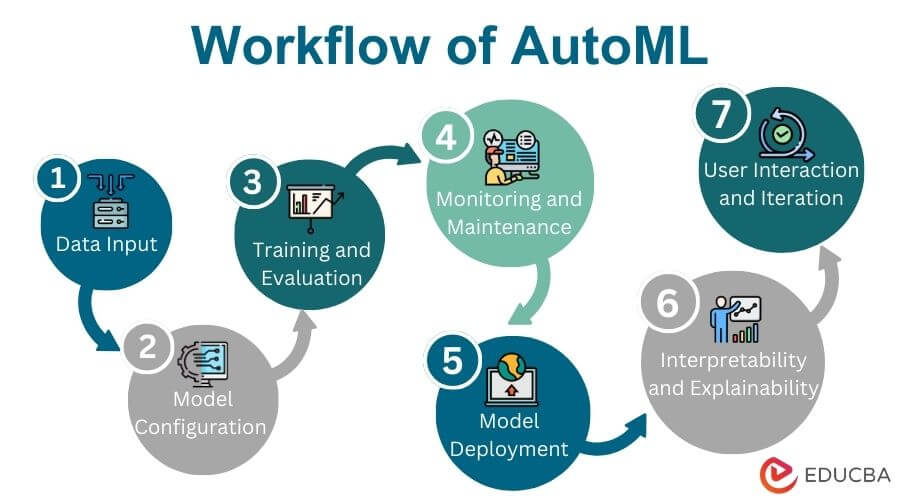 Workflow of AutoML