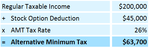 How to Calculate Alternative Minimum Tax