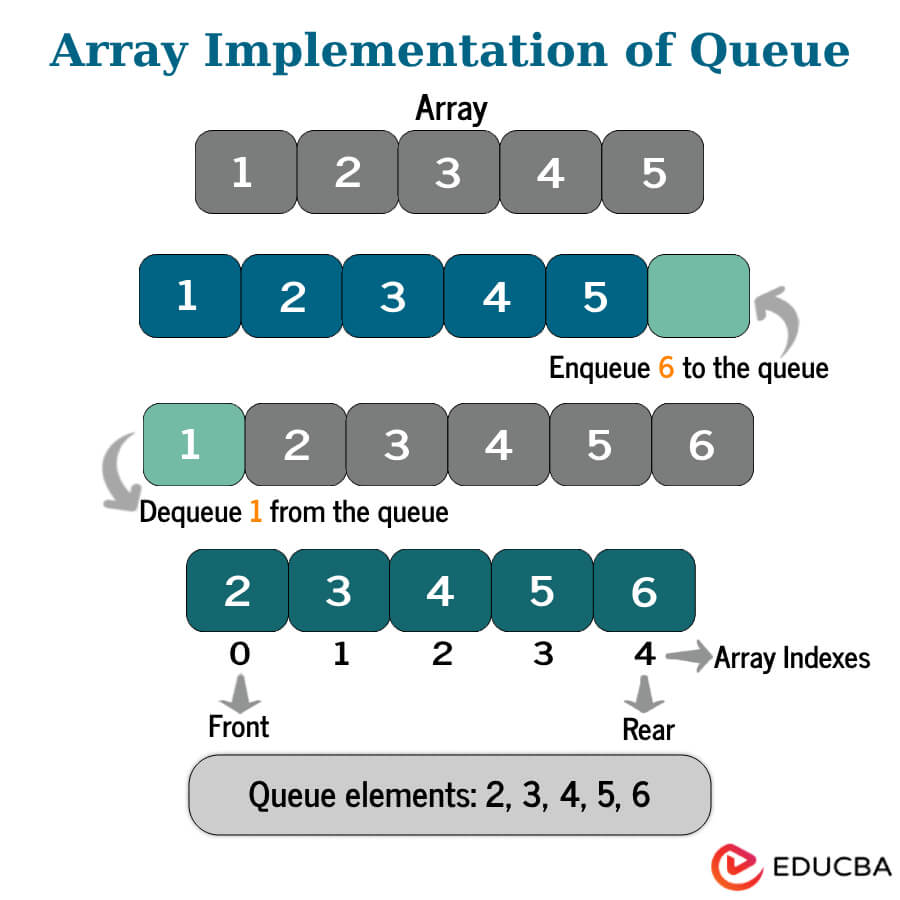 Array implementation of queue
