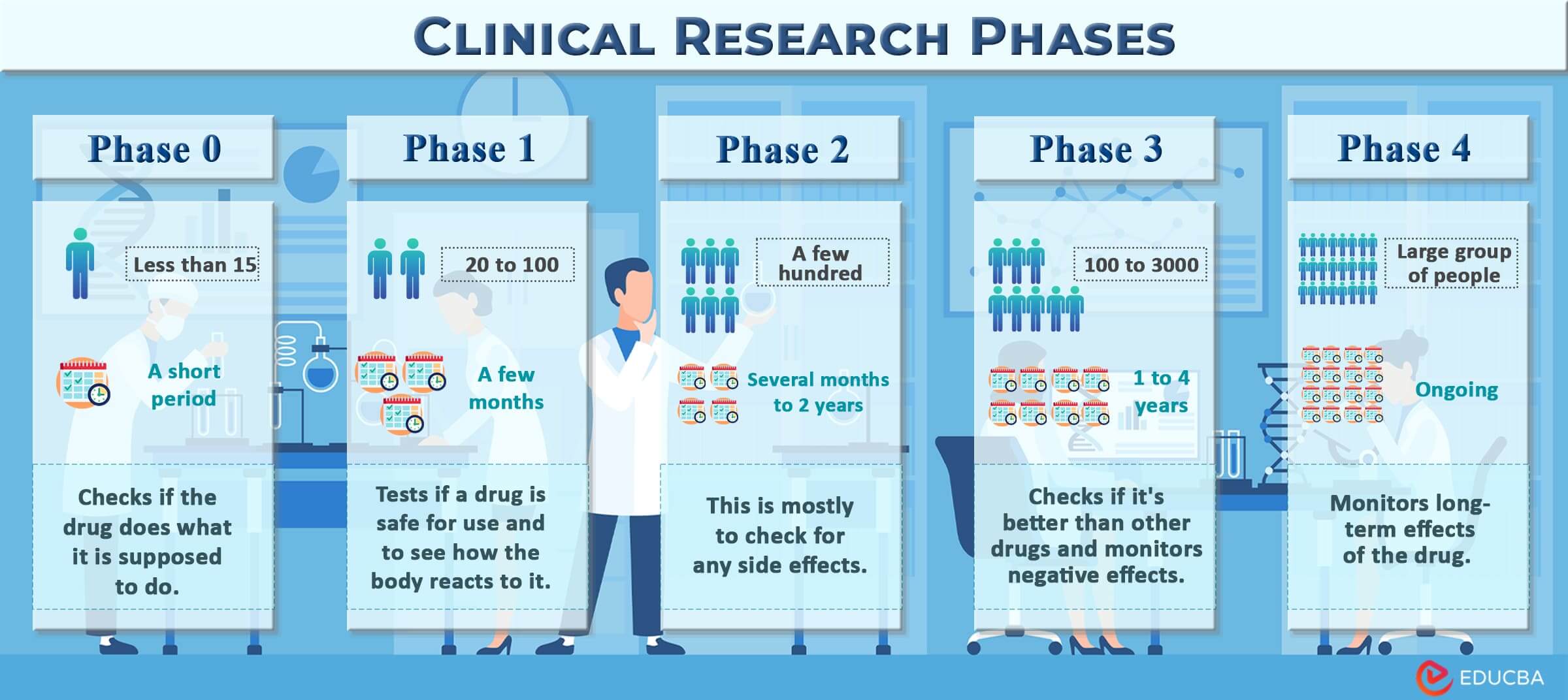 Phases of Clinical Research