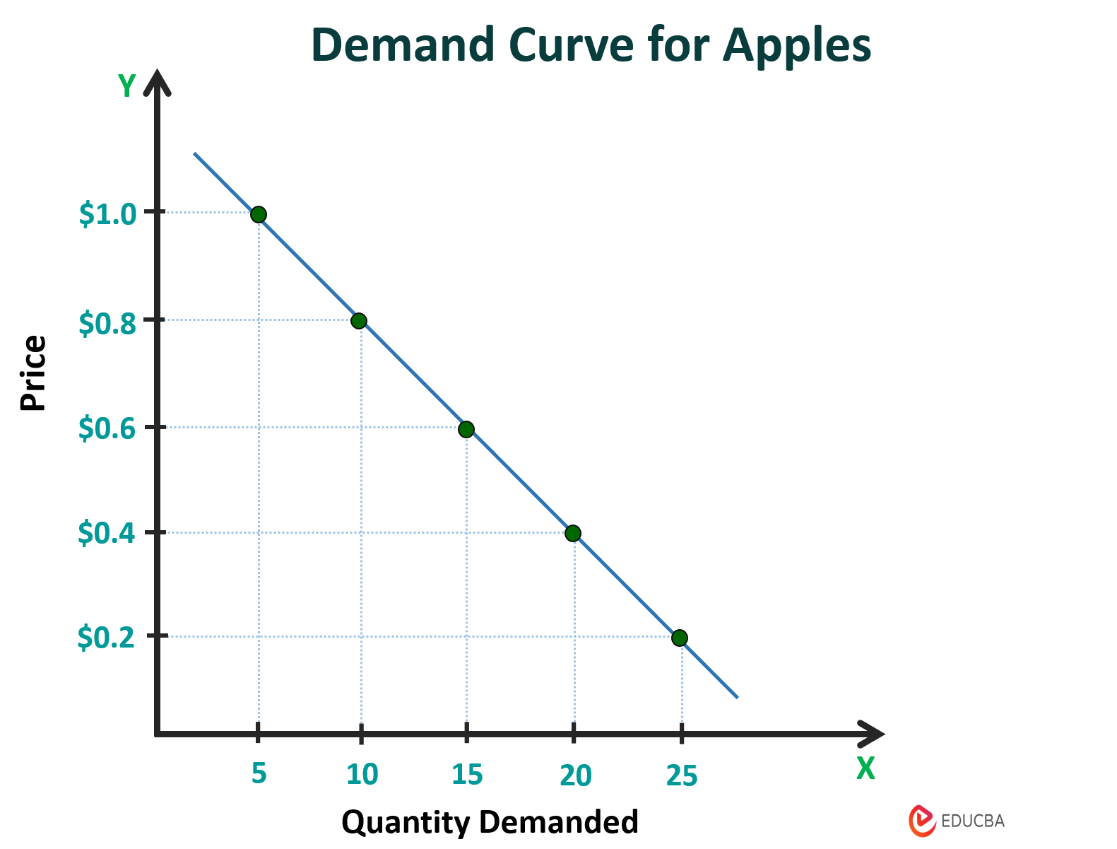Draw a Demand Curve Step 4
