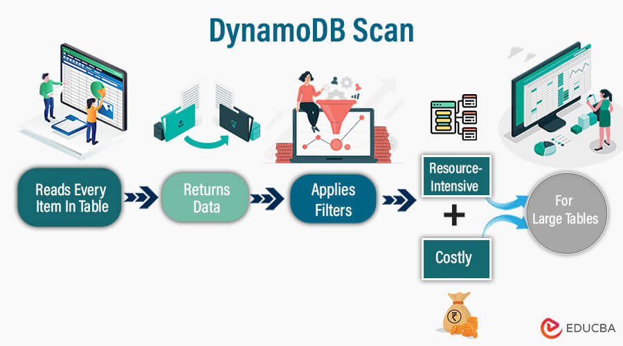 DynamoDB scan