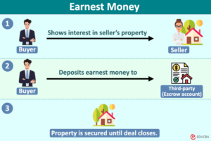 What Is Earnest Money Mean