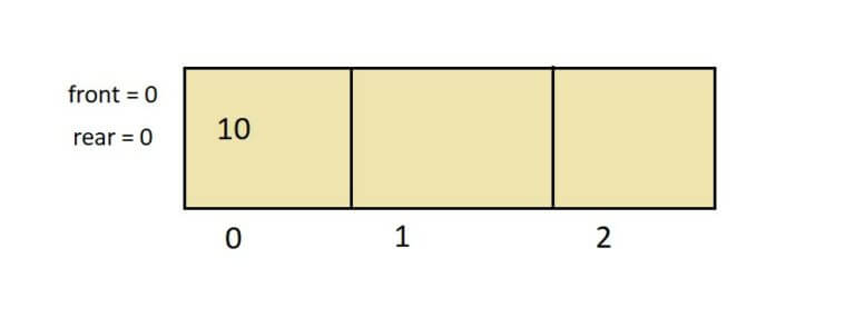 Array Implementation of Queue: From Basics to Mastery