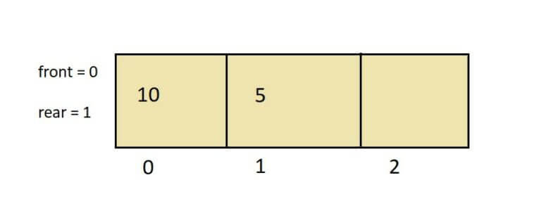 Array Implementation of Queue: From Basics to Mastery