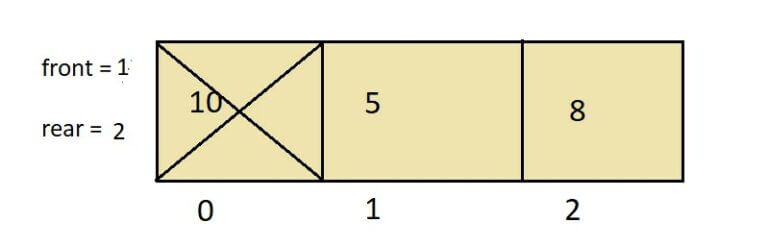 Array Implementation of Queue: From Basics to Mastery