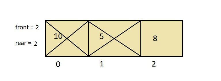 Array Implementation of Queue: From Basics to Mastery