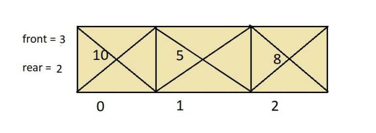 Array Implementation of Queue: From Basics to Mastery