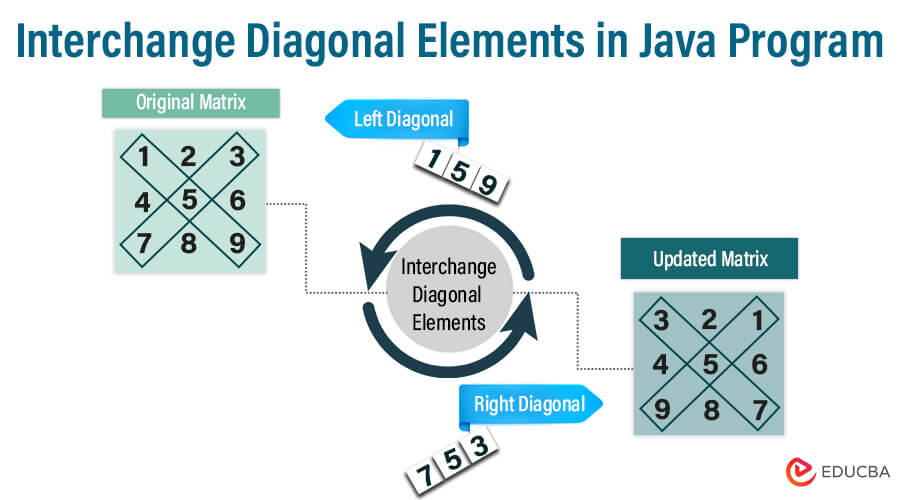 Interchange Diagonal Elements in Java Program