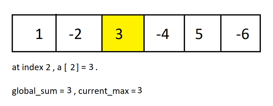 Step 3 - At index 2, we have the element “3”. a ( addition of current_max and current element of the array ) = -1 + (3) = 3 – 1 = 2 b ( current element of the array ) = 3. Since a is less than b ( 2 < 3 ), update current_max = 3. global_sum = 3. ( global_sum will change because at step 2 it has value 1 which is less than current_max )