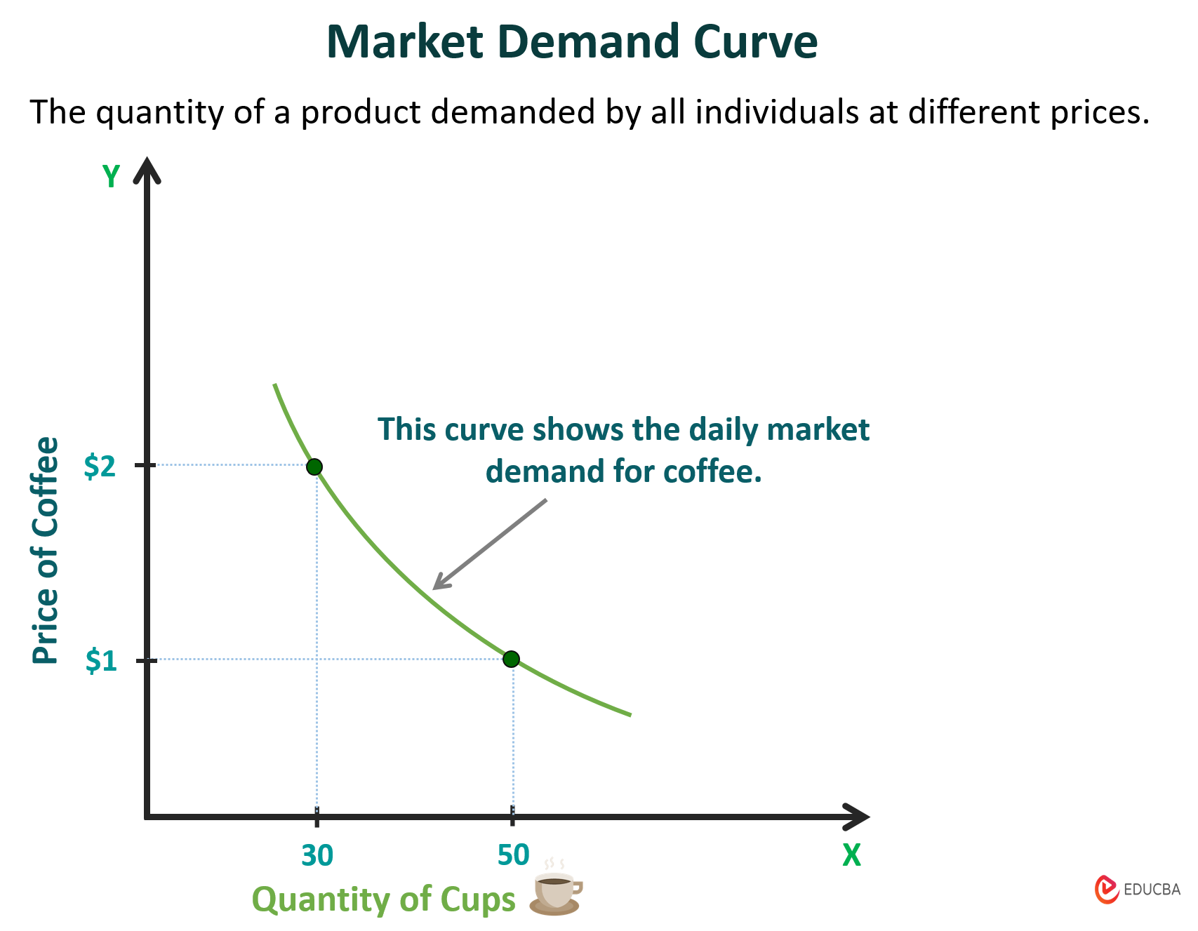 Market Demand Curve