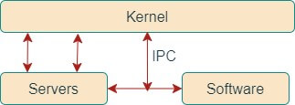 Microkernel Kernels