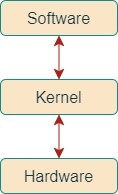 Monolithic Kernel