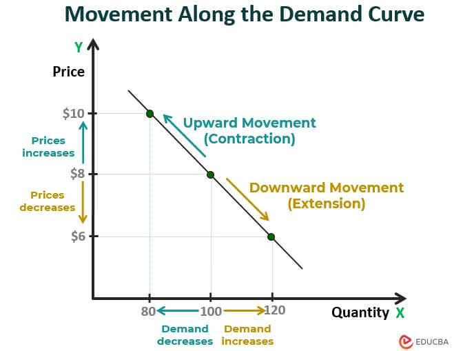 Movement along the demand curve