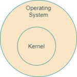 Kernel in Operating System: Types and Impact Explained