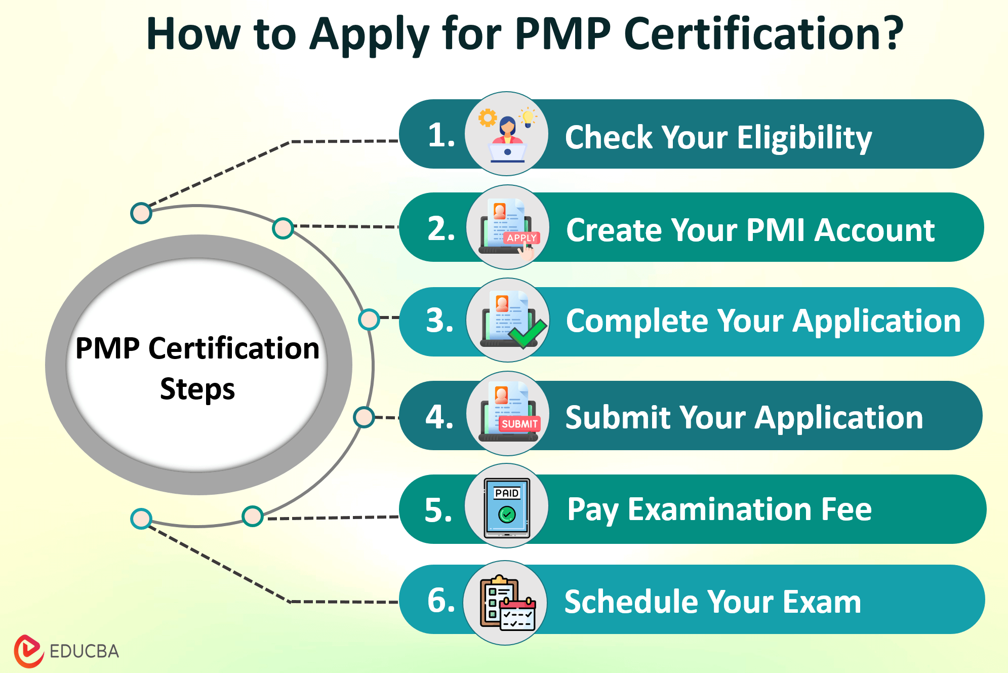 How to Apply for PMP Certification
