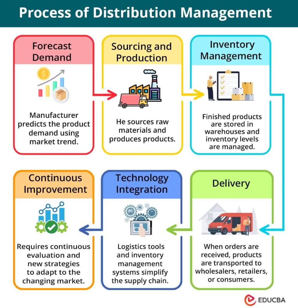 Distribution Management - Channels, Process, Challenges & Strategies