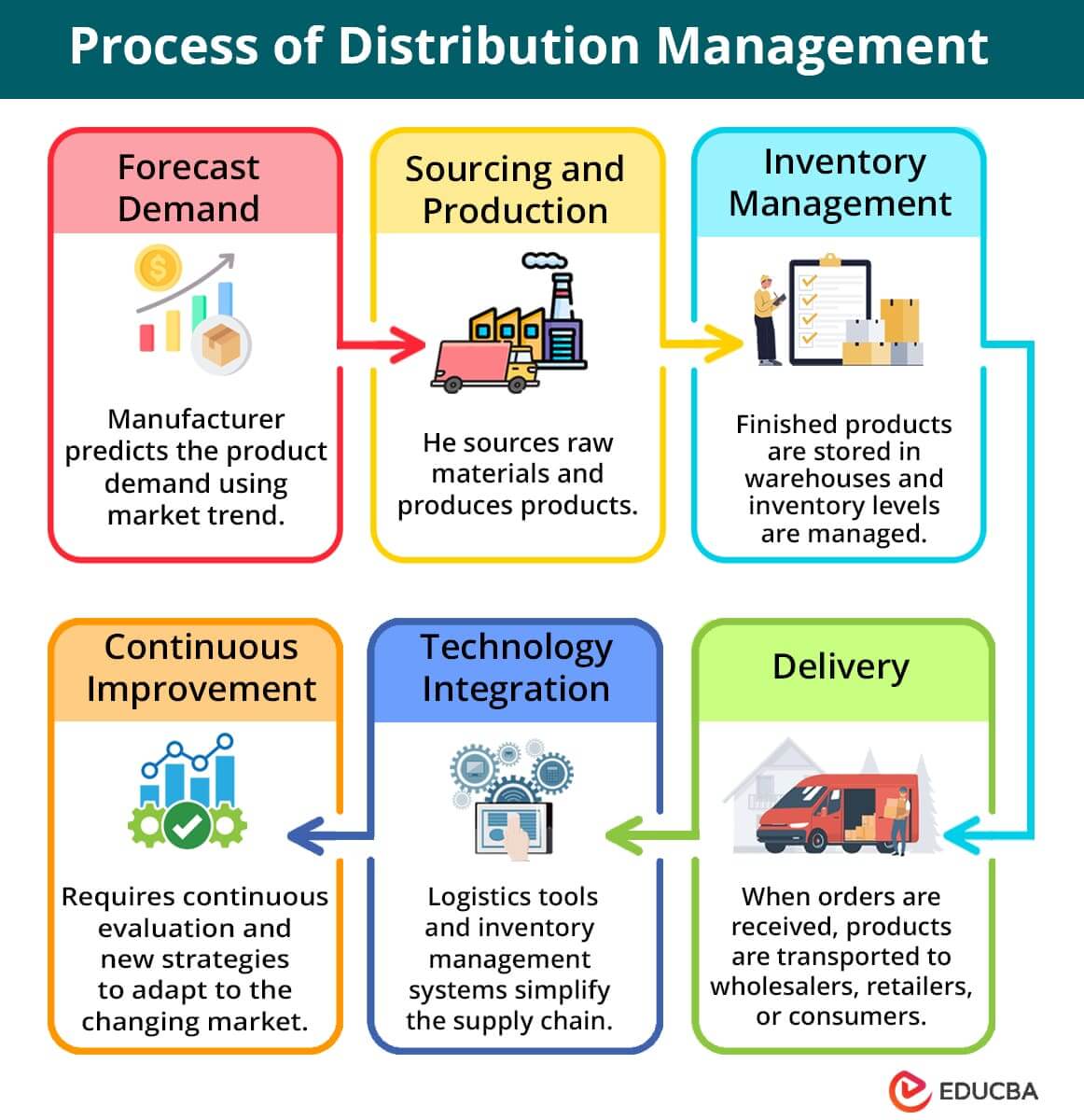 ProceDistribution Management Processss of Distribution Management (1)