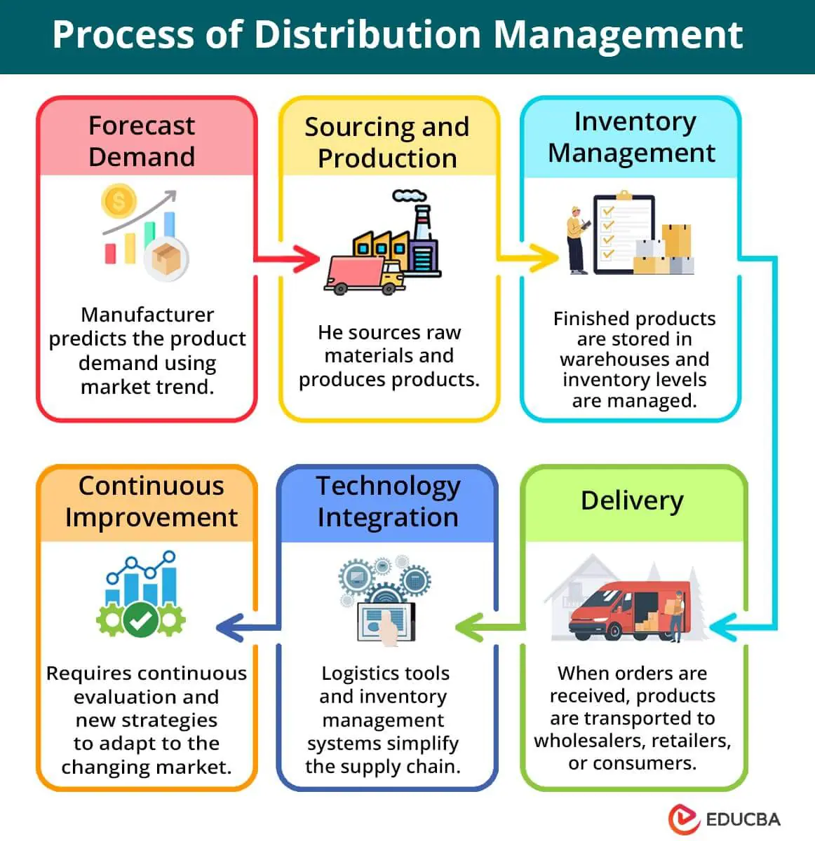 ProceDistribution Management Processss of Distribution Management (1)