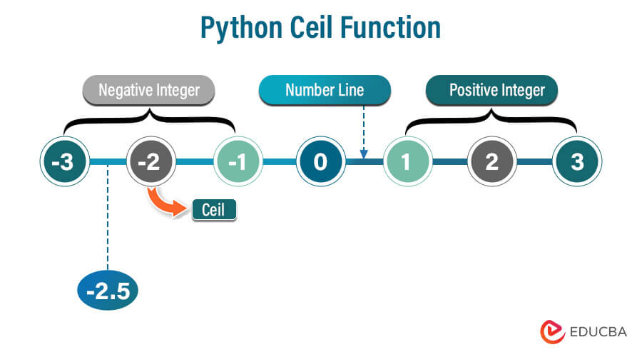 Python ceil Function: Guide to Precision in Numeric Operations