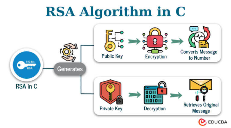 RSA Algorithm In C: Decryption And Mathematical Formula