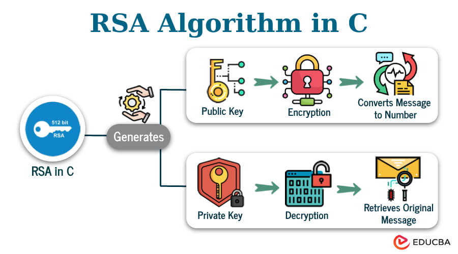 RSA algorithm in C
