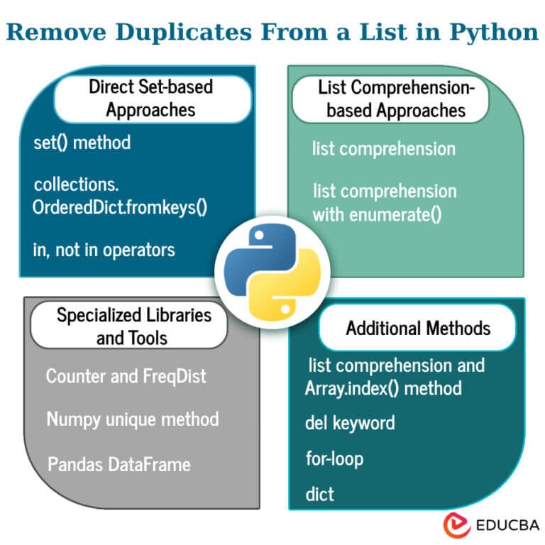 How To Remove Duplicates From A List In Python (Method)