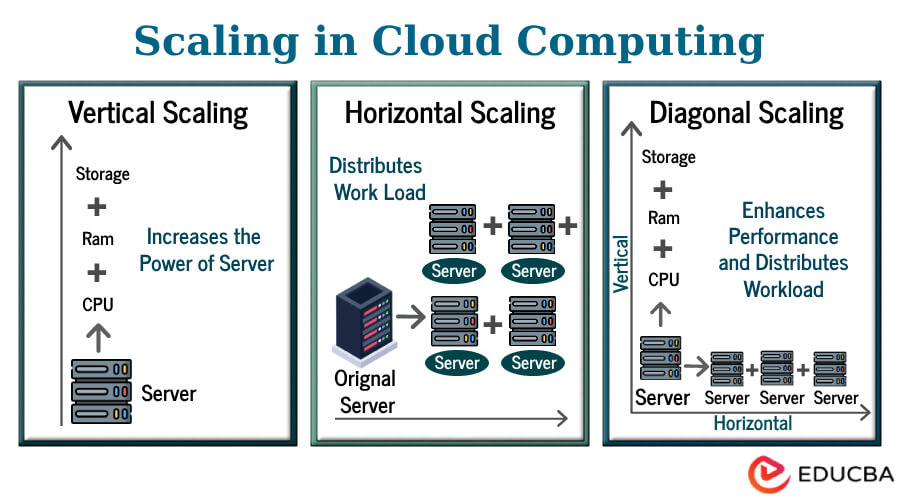 Scaling in Cloud Computing