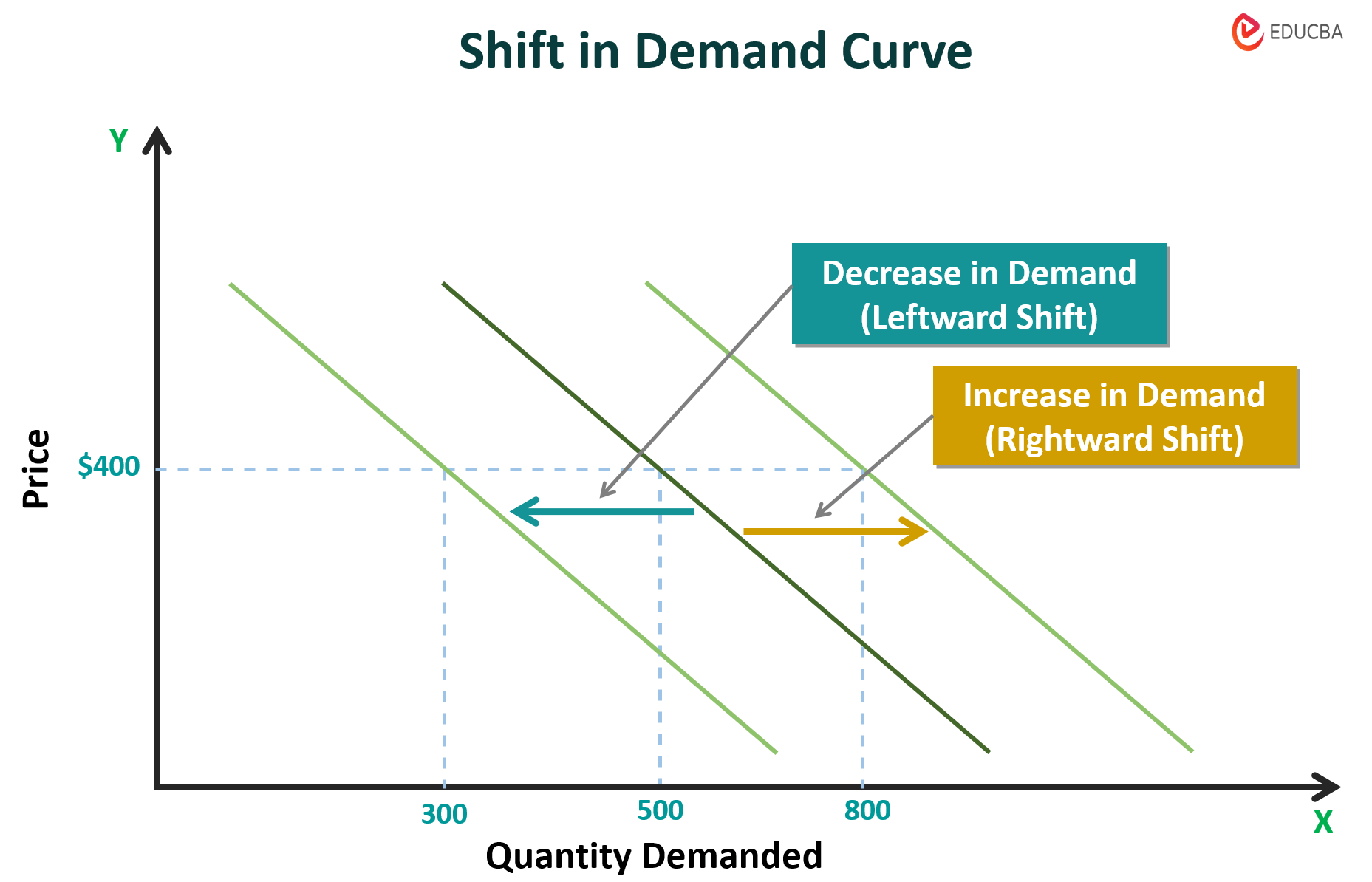 Shift in Demand Curve