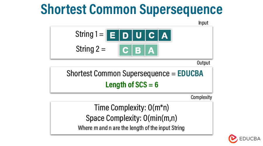 Shortest Common Supersequence