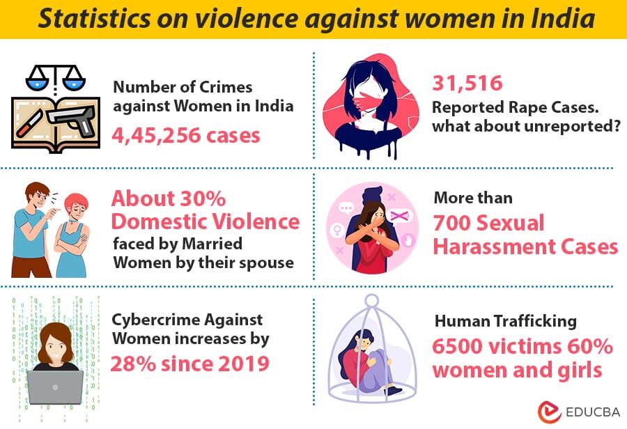 Statistics on violence against women in India