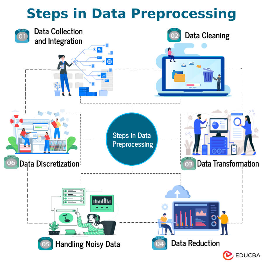 Steps in data preprocessing