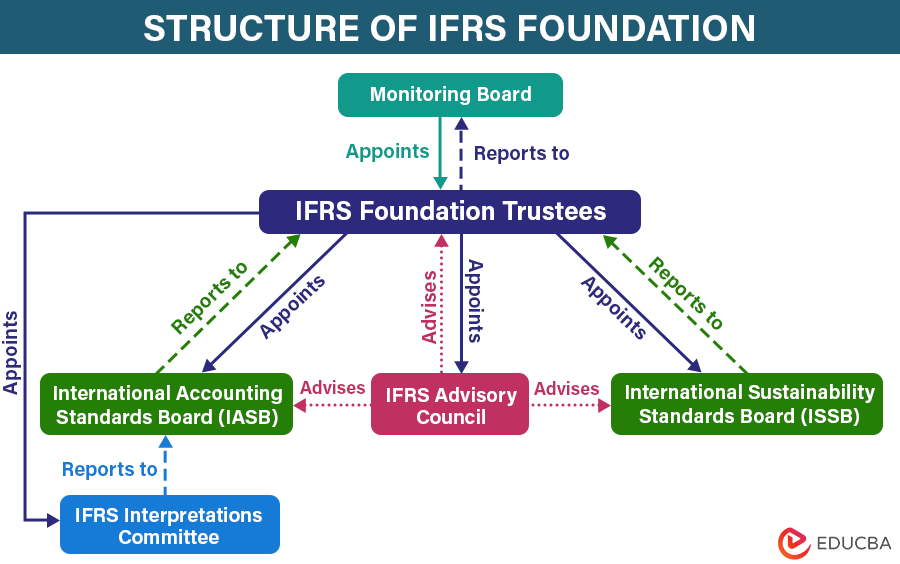 IFRS Structure