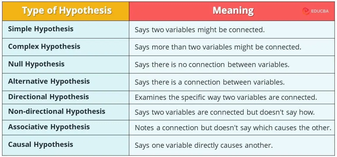 Type of Hypothesis 