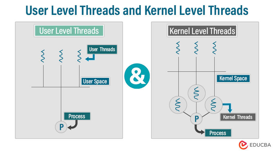 User Level Threads and Kernel Level Threads