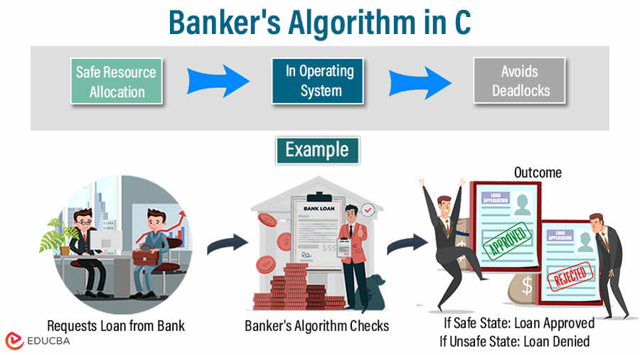 Banker's Algorithm in C