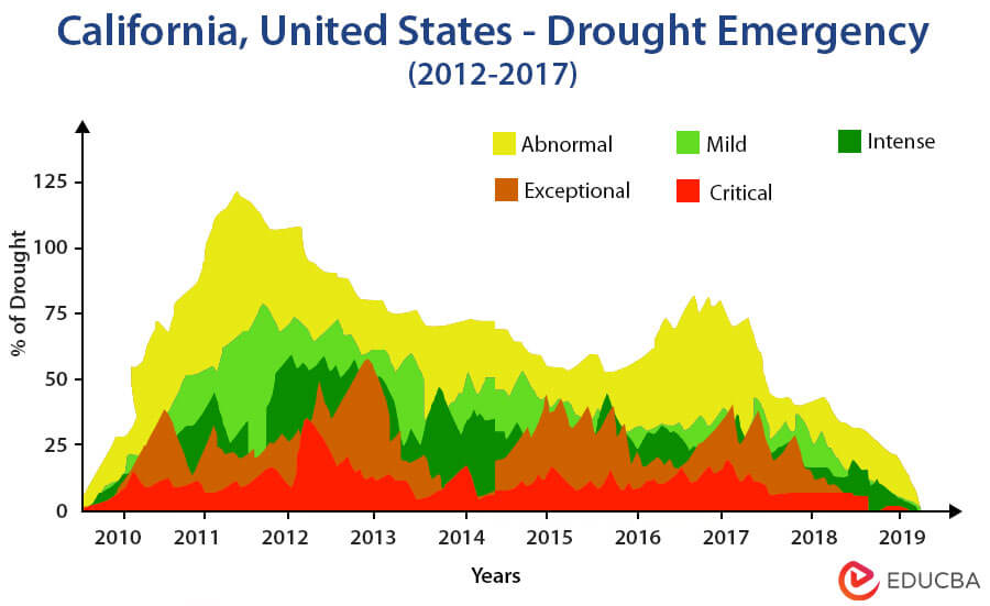 California, United States - Drought Emergency (2012-2017)