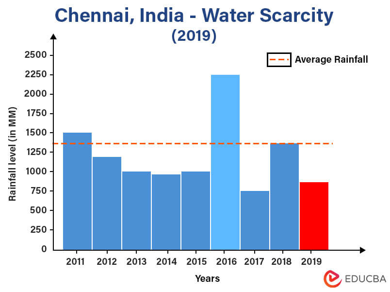 Chennai, India - Water Scarcity (2019)
