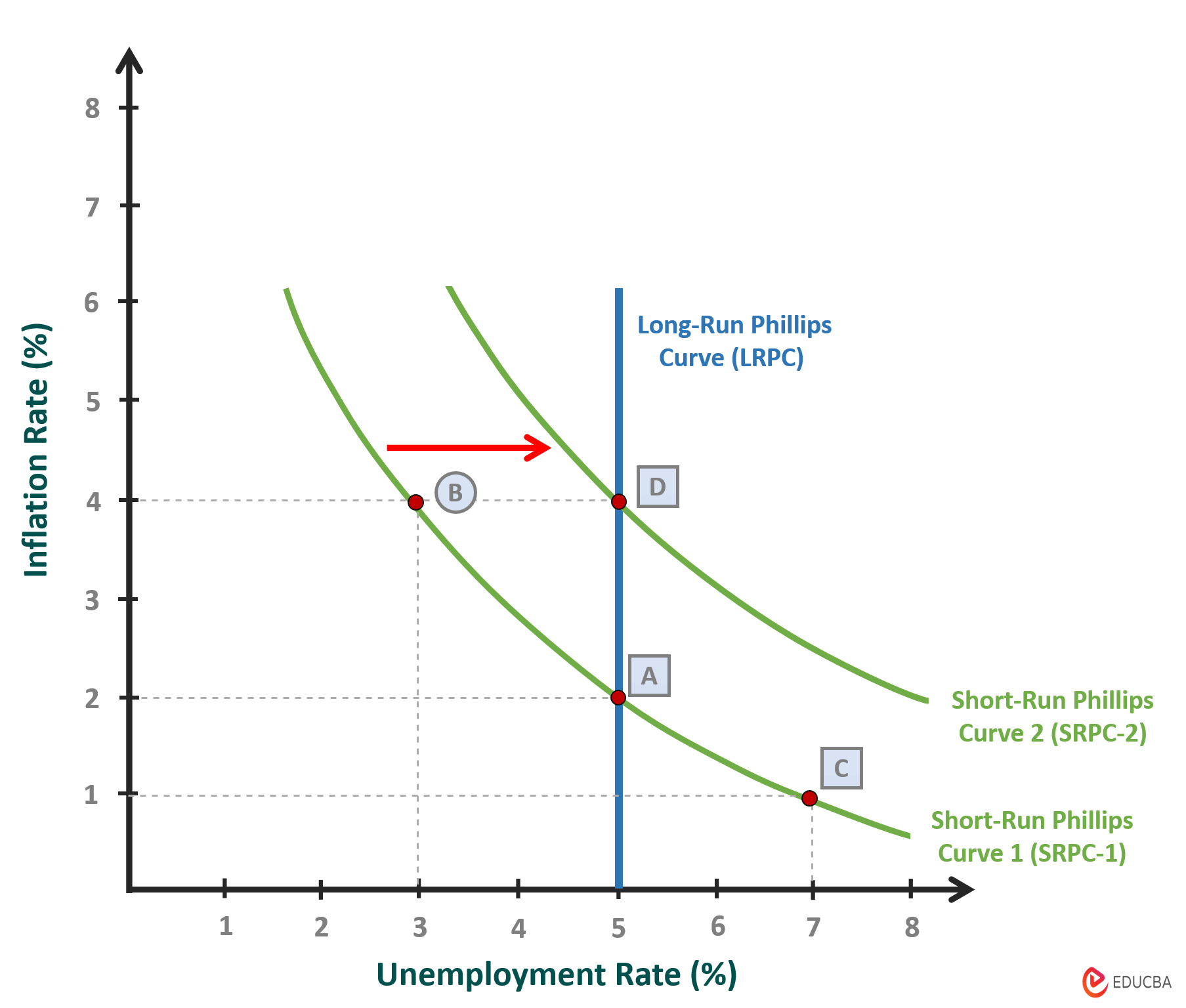 Phillips Curve In Macroeconomics Graph Short Run Long Run Curve Phillips Curve In Macroeconomics Graph Short Run Long Run Curve