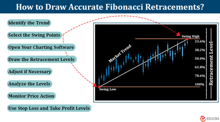What is Fibonacci Retracement And How Traders Use it?