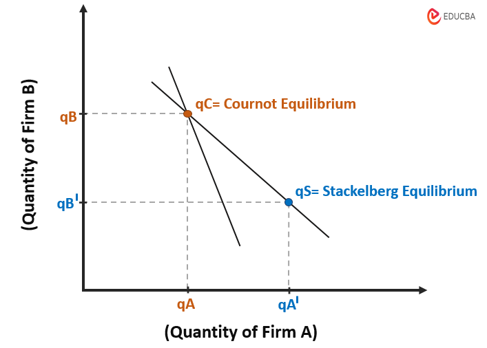 Stackelberg Model Graph